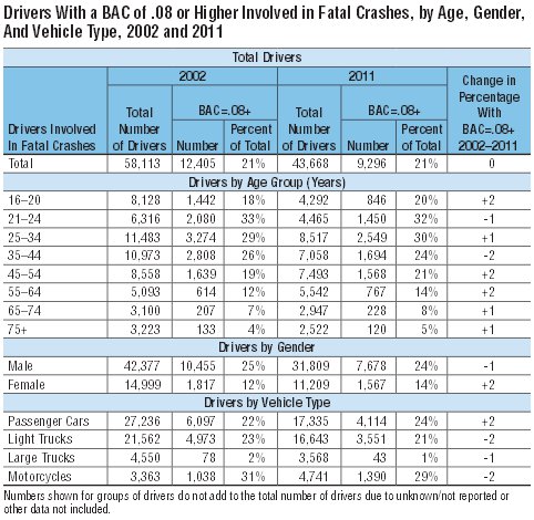 Drivers with a BAC of .08 or Higher Involved in Fatal Crashes, by Age, Gender and Vehicle Type
